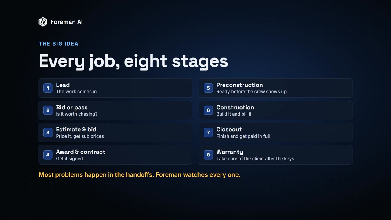 Every job, eight stages: the opening of the Foreman walkthrough